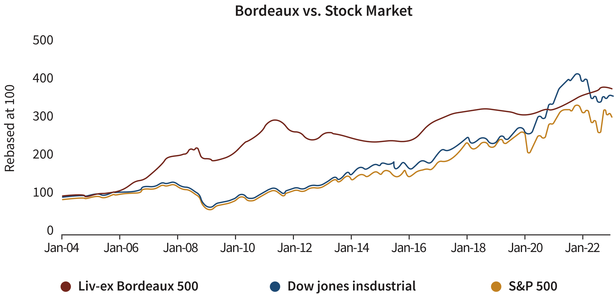 Bordeaux vs. Stock Market